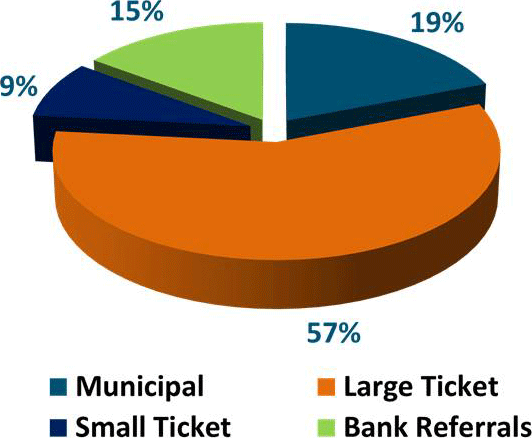 Lease Portfolio by Type of Customer