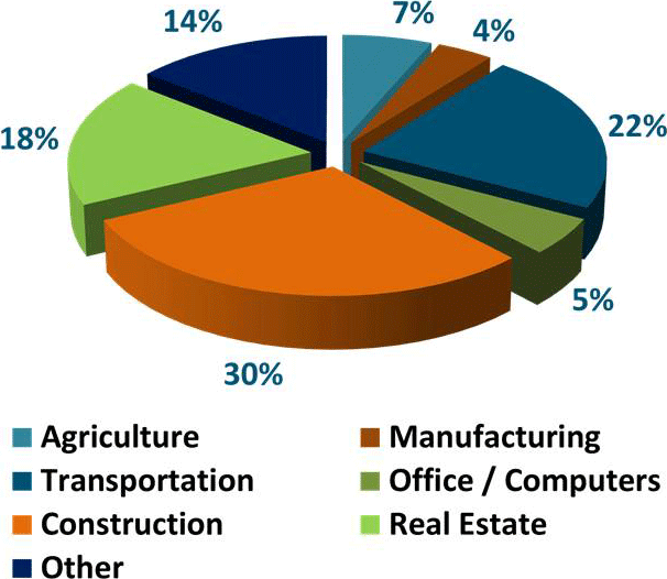 Lease Portfolio by Type of Equipment